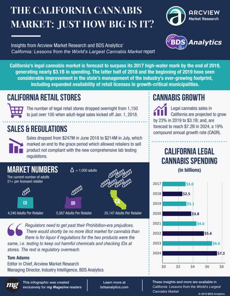BDS Analytics MG Retailer California 2019 Report Final web MGmagazine1