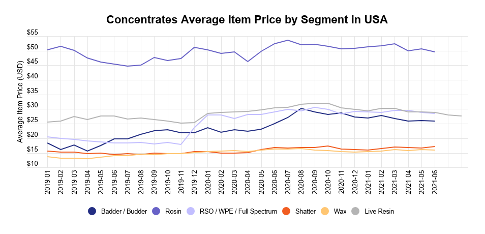 cannabis-concentrates-image-6-average-price