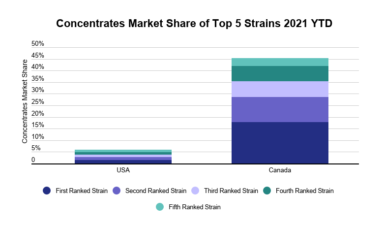 cannabis-concentrates-image-8-top-five-strains